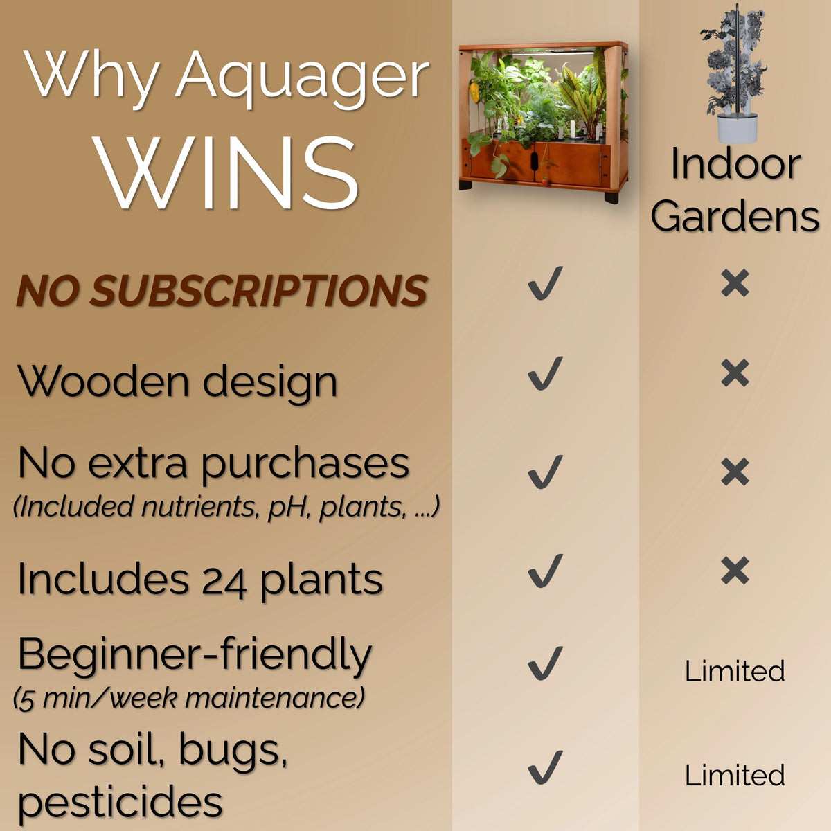 Why Aquager wins comparison chart: no subscriptions, wooden design, nutrients and 24 plants included, 5 minutes a week of upkeep.