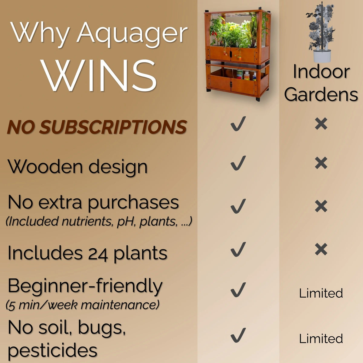 Why Aquager wins vs indoor gardens: no subscriptions, wooden design, no extra purchases, 24 plants, beginner-friendly.