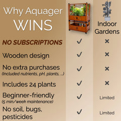 Why Aquager wins vs indoor gardens: no subscriptions, wooden design, no extra purchases, 24 plants, beginner-friendly.