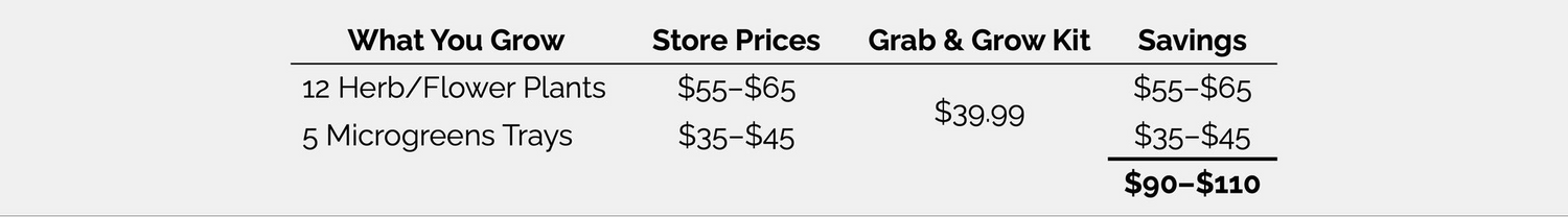 Comparison chart of store prices and Grab & Grow Kit costs for herb/flower plants and microgreens trays.