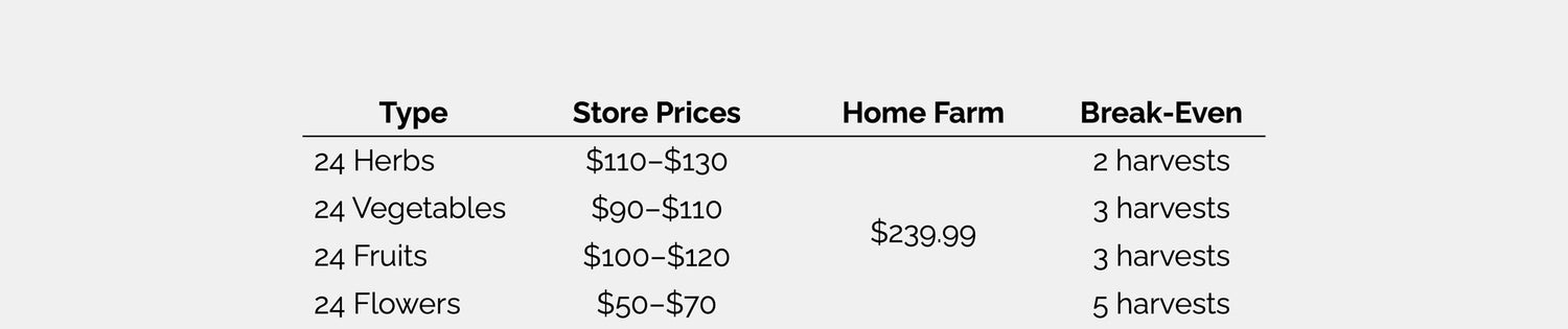 Table comparing store prices, home farm costs, and break-even points for various types of produce.