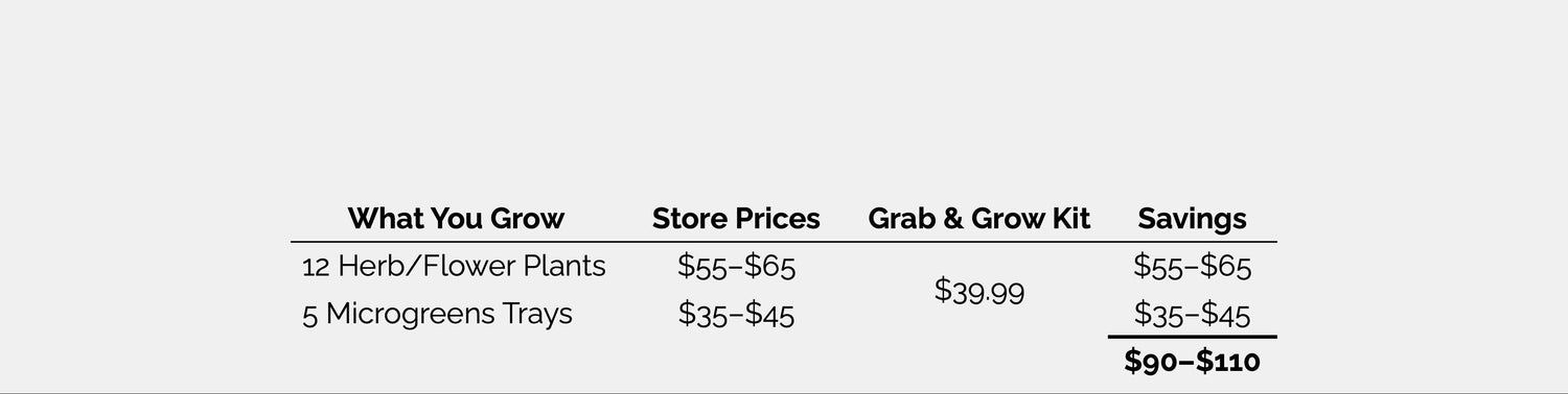 Comparison chart of store prices and Grab & Grow Kit costs for herb/flower plants and microgreens trays.